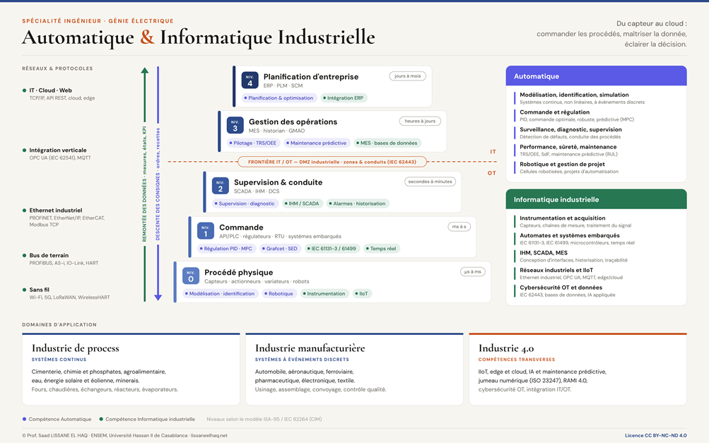 Titre&nbsp;: Schéma AII - Description&nbsp;: Architecture ISA-95 et compétences de l’ingénieur Automatique et Informatique Industrielle